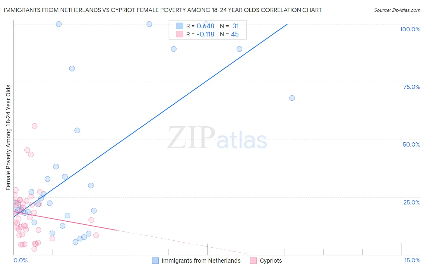 Immigrants from Netherlands vs Cypriot Female Poverty Among 18-24 Year Olds