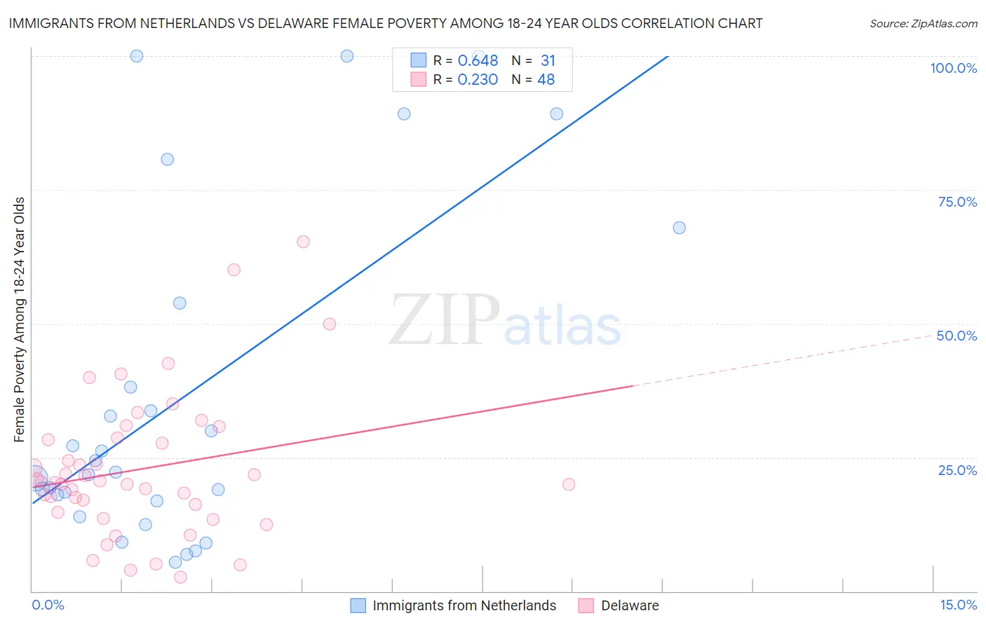 Immigrants from Netherlands vs Delaware Female Poverty Among 18-24 Year Olds