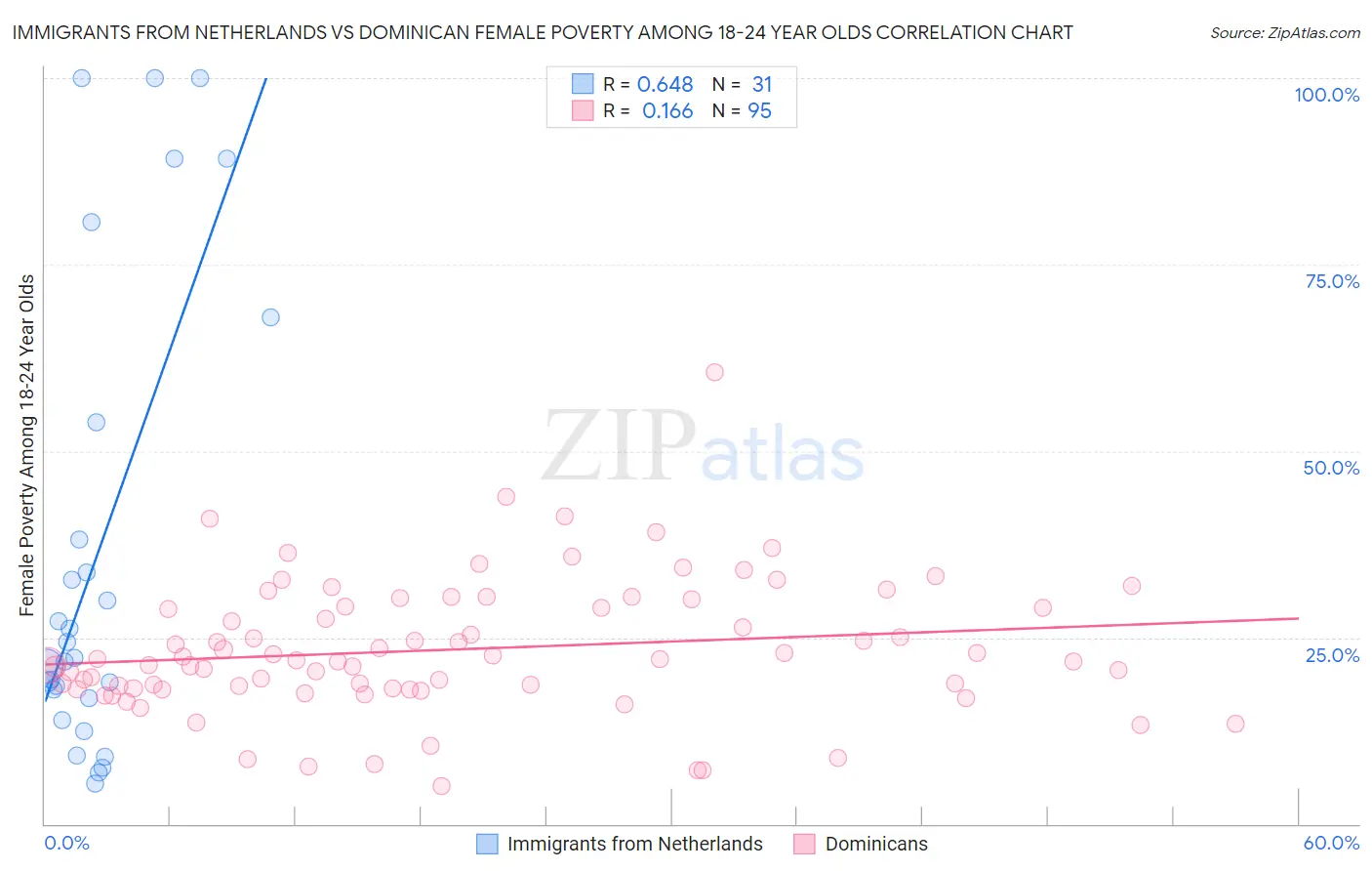 Immigrants from Netherlands vs Dominican Female Poverty Among 18-24 Year Olds