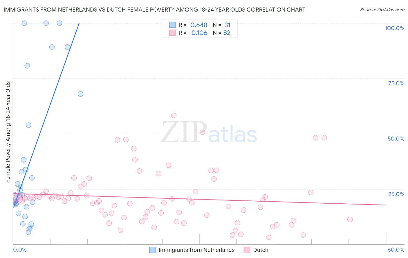 Immigrants from Netherlands vs Dutch Female Poverty Among 18-24 Year Olds