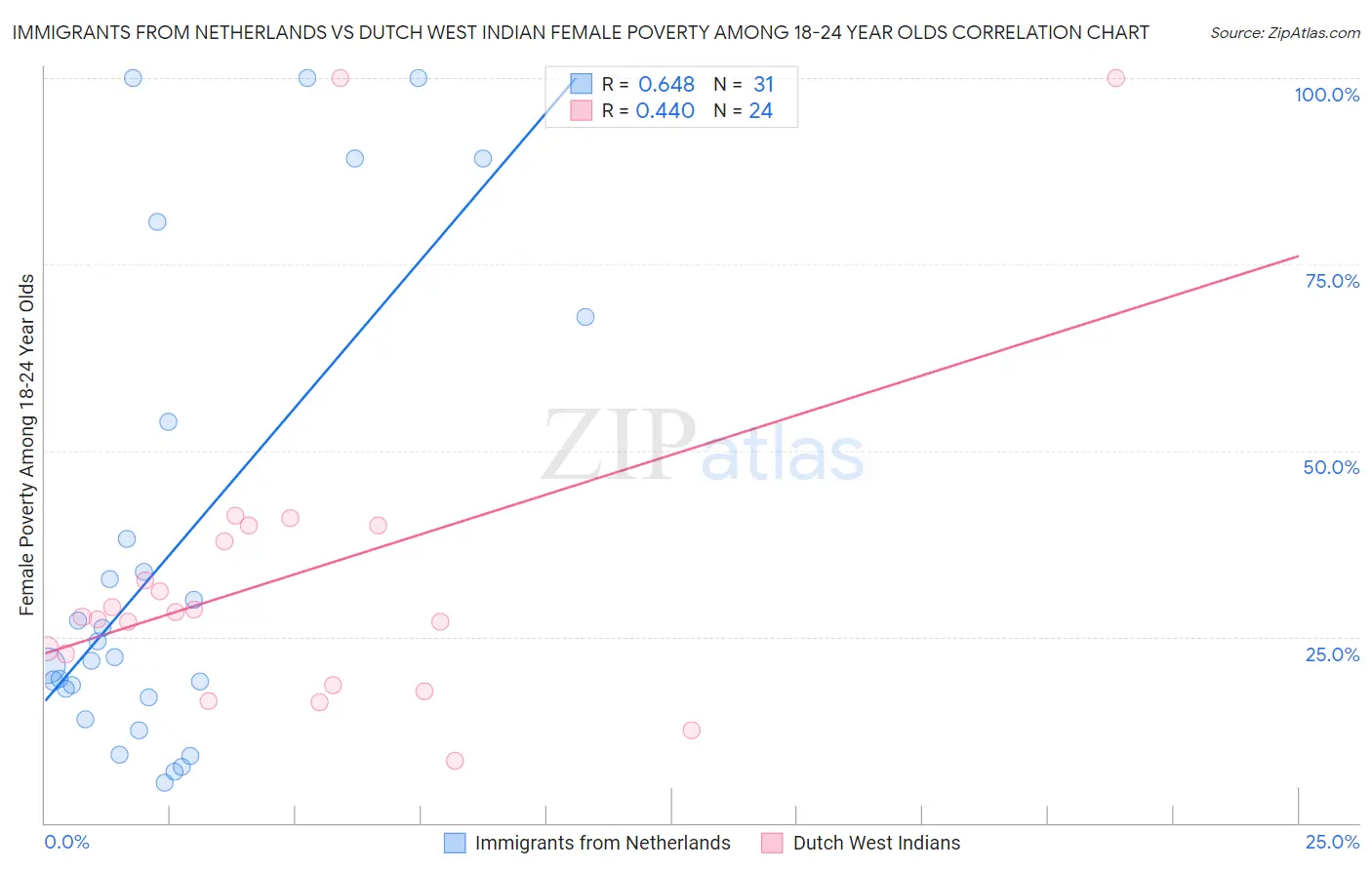 Immigrants from Netherlands vs Dutch West Indian Female Poverty Among 18-24 Year Olds