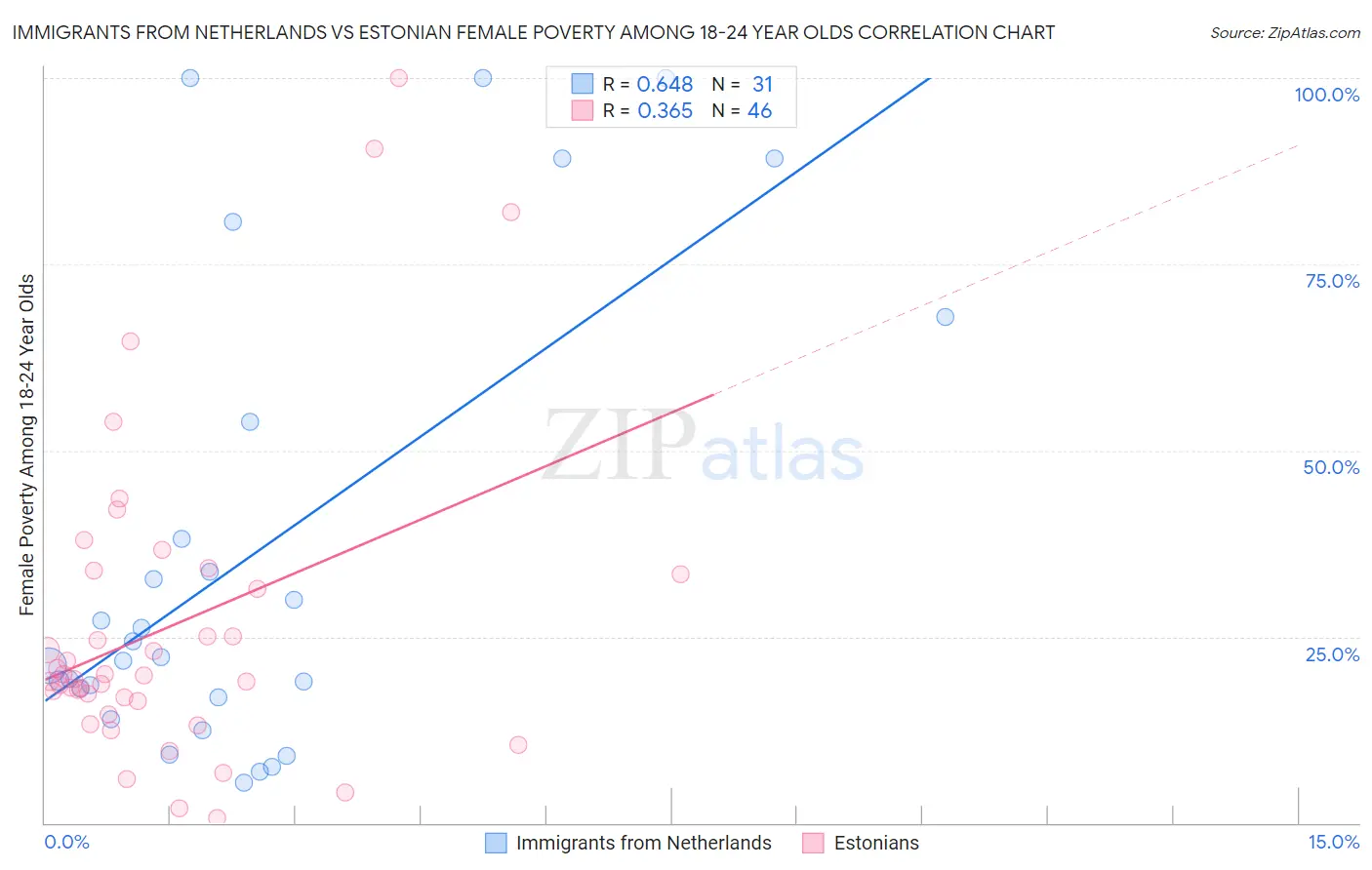 Immigrants from Netherlands vs Estonian Female Poverty Among 18-24 Year Olds