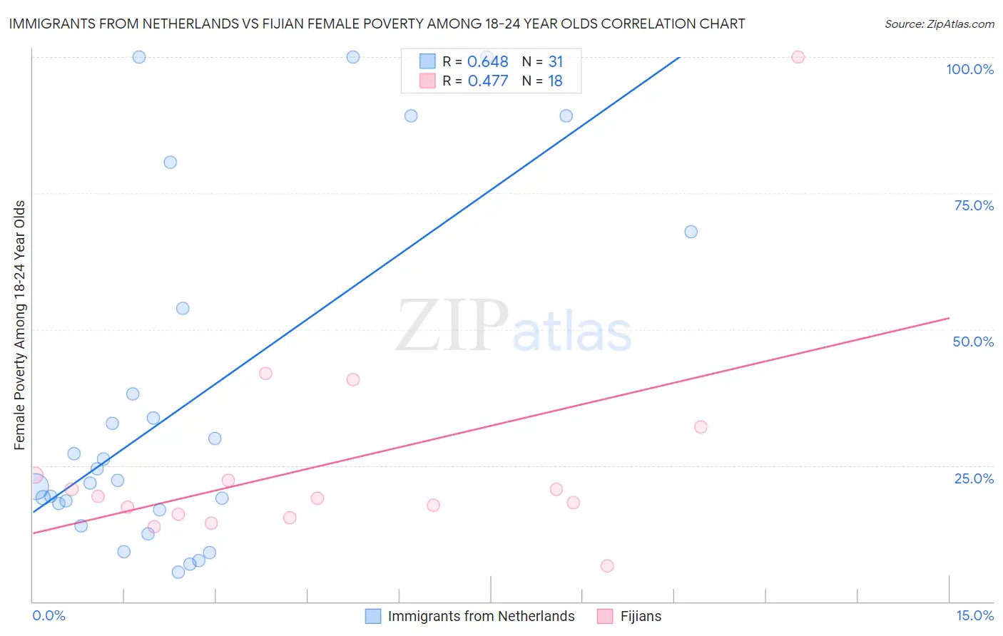 Immigrants from Netherlands vs Fijian Female Poverty Among 18-24 Year Olds