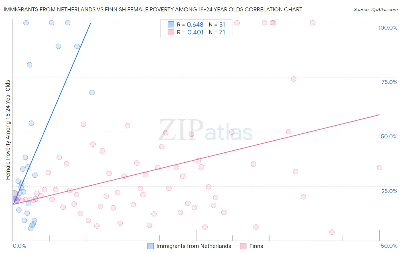 Immigrants from Netherlands vs Finnish Female Poverty Among 18-24 Year Olds
