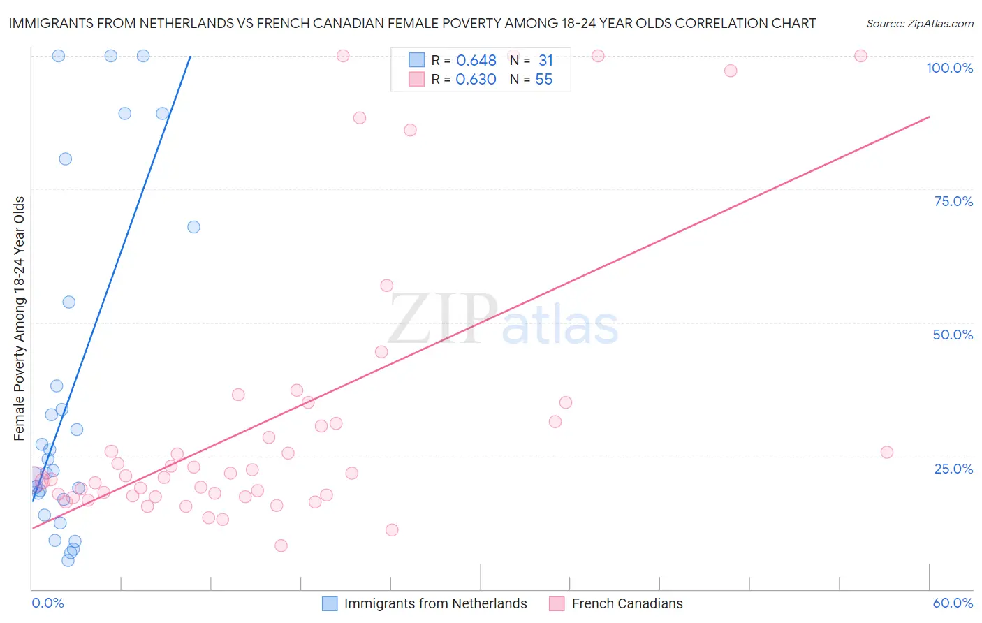 Immigrants from Netherlands vs French Canadian Female Poverty Among 18-24 Year Olds