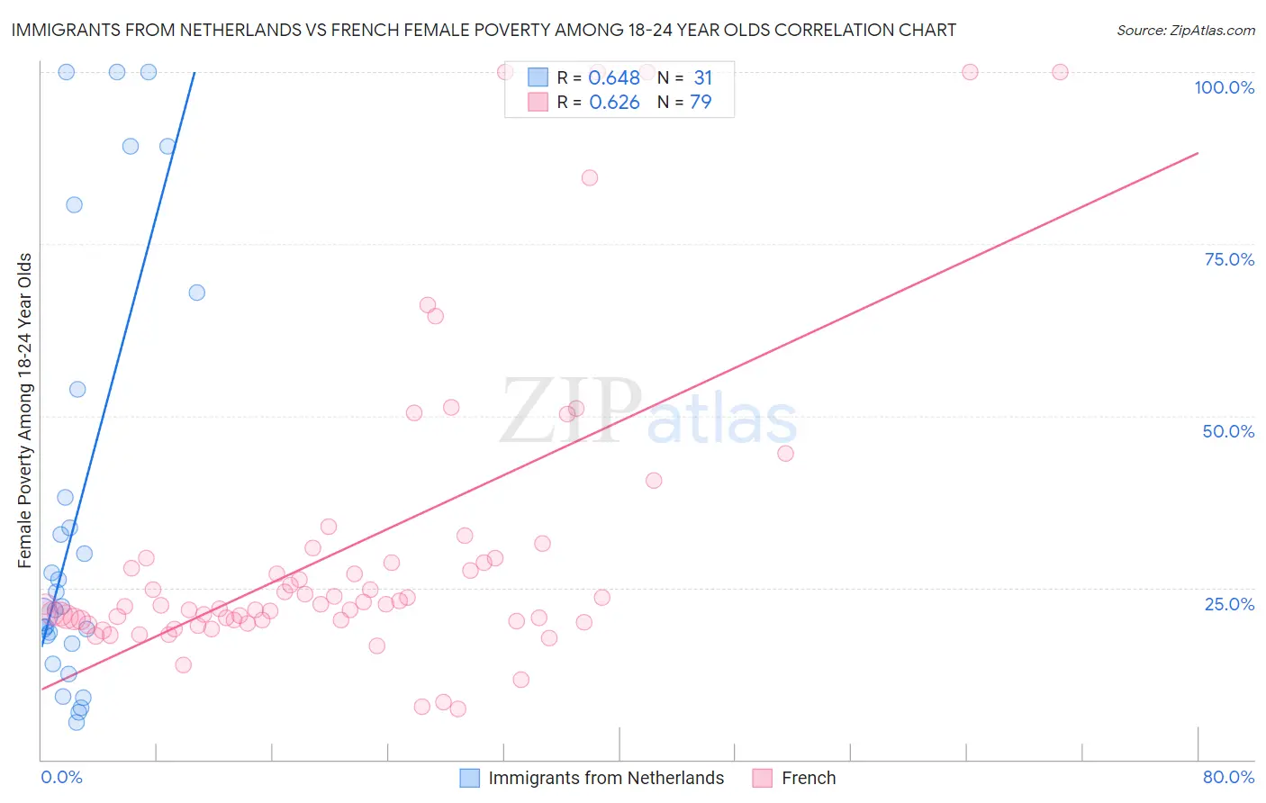 Immigrants from Netherlands vs French Female Poverty Among 18-24 Year Olds