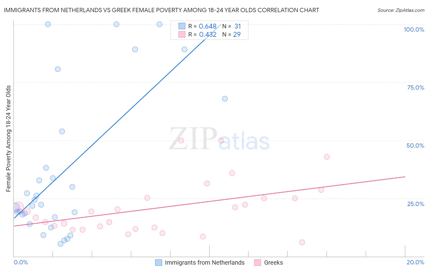 Immigrants from Netherlands vs Greek Female Poverty Among 18-24 Year Olds