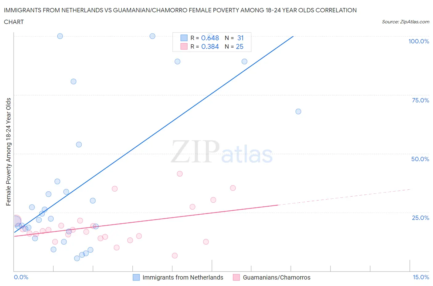 Immigrants from Netherlands vs Guamanian/Chamorro Female Poverty Among 18-24 Year Olds