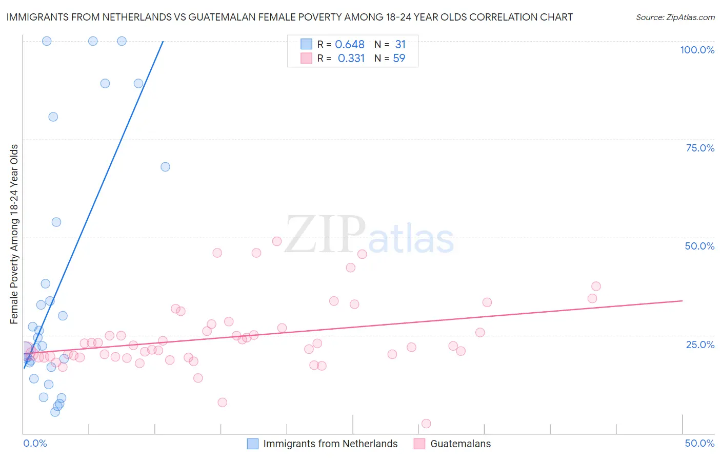 Immigrants from Netherlands vs Guatemalan Female Poverty Among 18-24 Year Olds