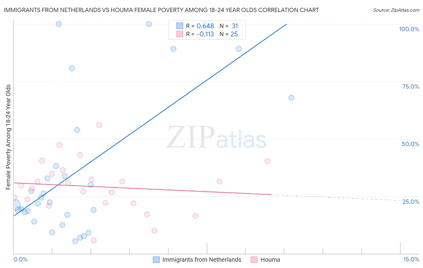 Immigrants from Netherlands vs Houma Female Poverty Among 18-24 Year Olds