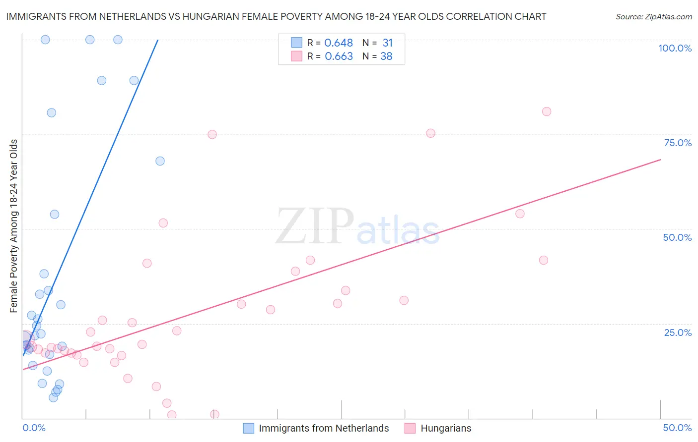 Immigrants from Netherlands vs Hungarian Female Poverty Among 18-24 Year Olds