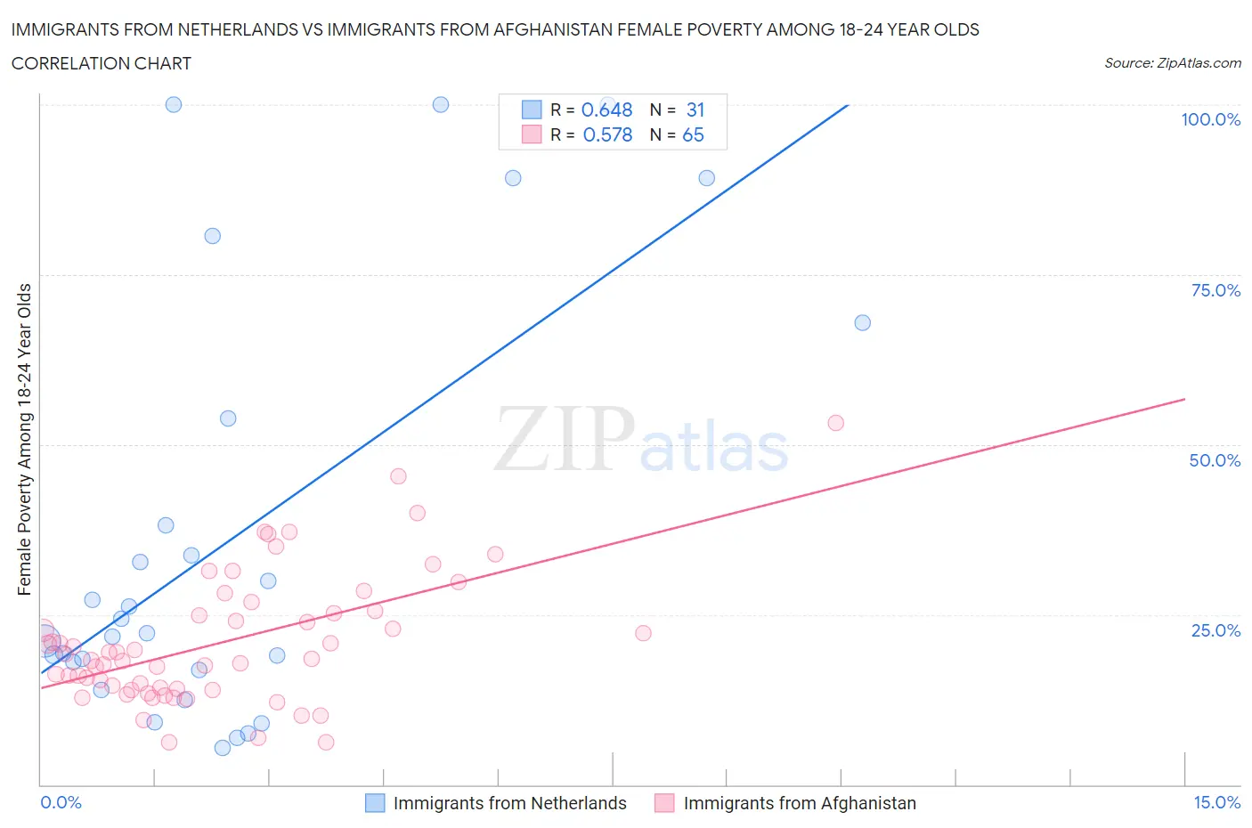 Immigrants from Netherlands vs Immigrants from Afghanistan Female Poverty Among 18-24 Year Olds