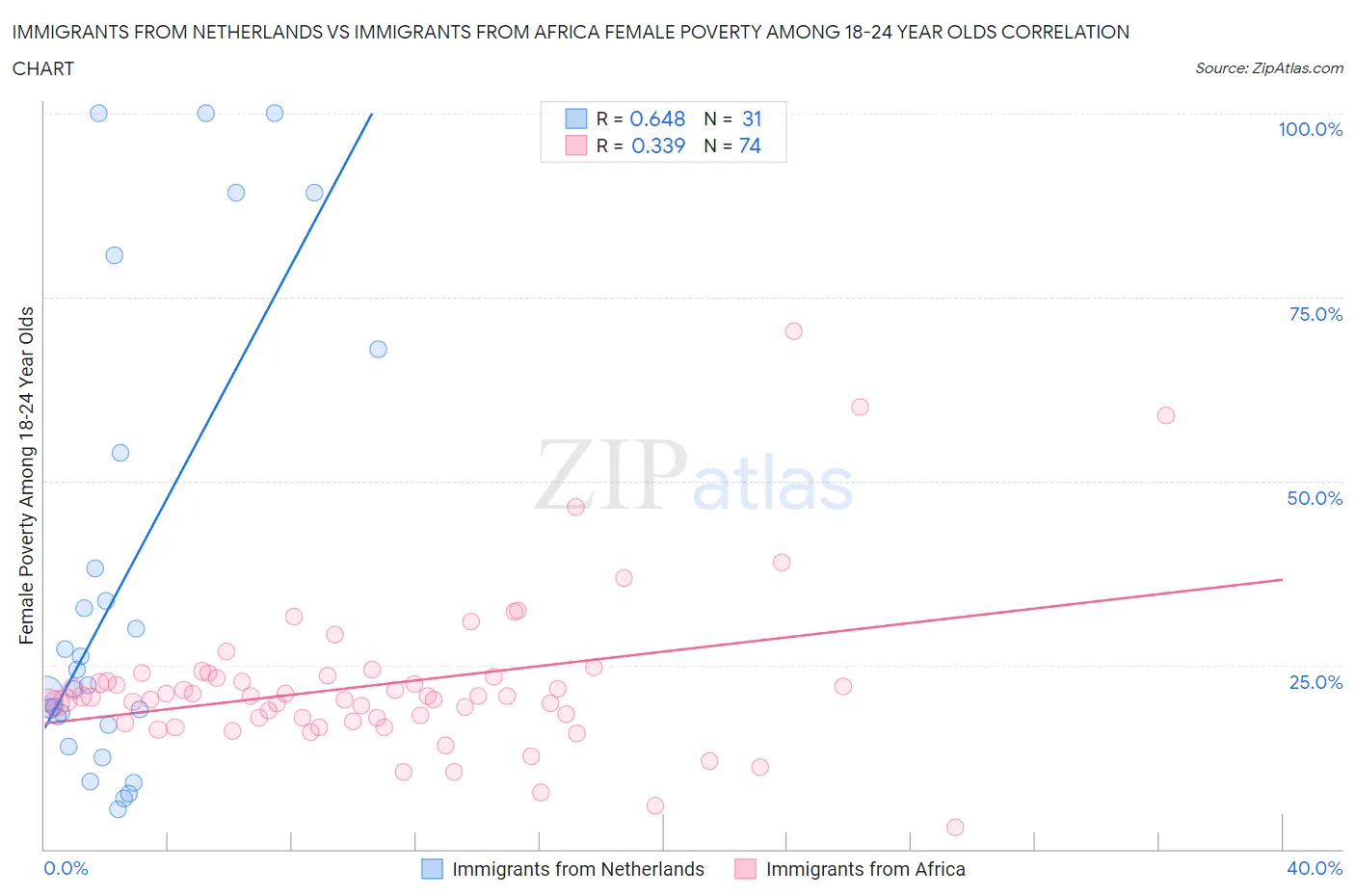 Immigrants from Netherlands vs Immigrants from Africa Female Poverty Among 18-24 Year Olds