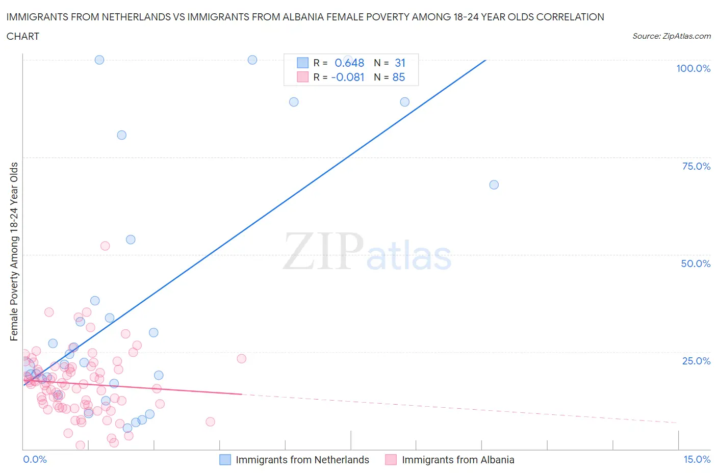 Immigrants from Netherlands vs Immigrants from Albania Female Poverty Among 18-24 Year Olds