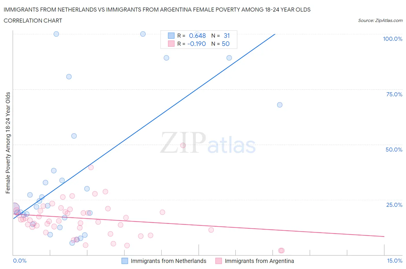 Immigrants from Netherlands vs Immigrants from Argentina Female Poverty Among 18-24 Year Olds
