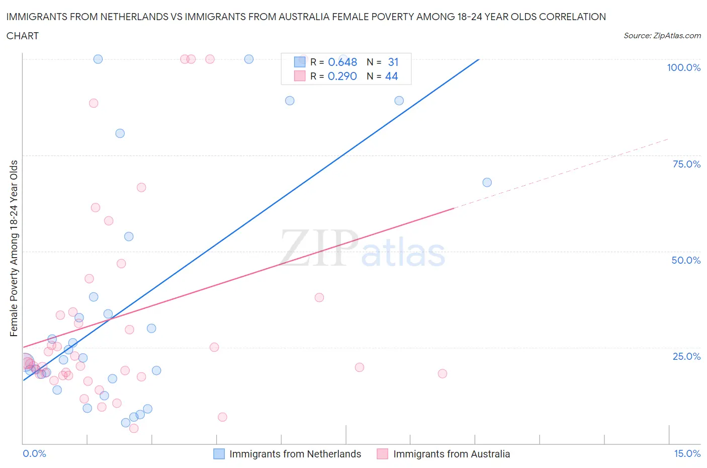 Immigrants from Netherlands vs Immigrants from Australia Female Poverty Among 18-24 Year Olds