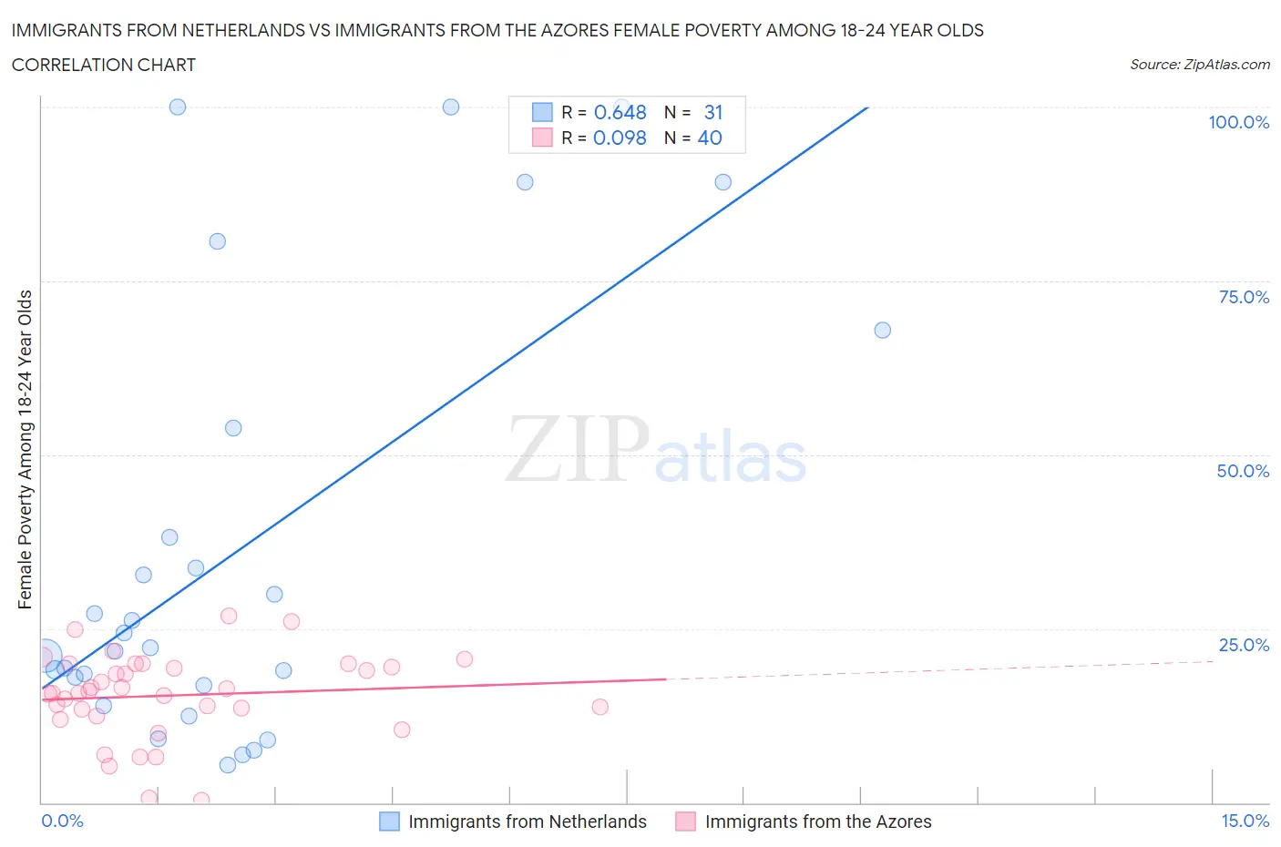 Immigrants from Netherlands vs Immigrants from the Azores Female Poverty Among 18-24 Year Olds