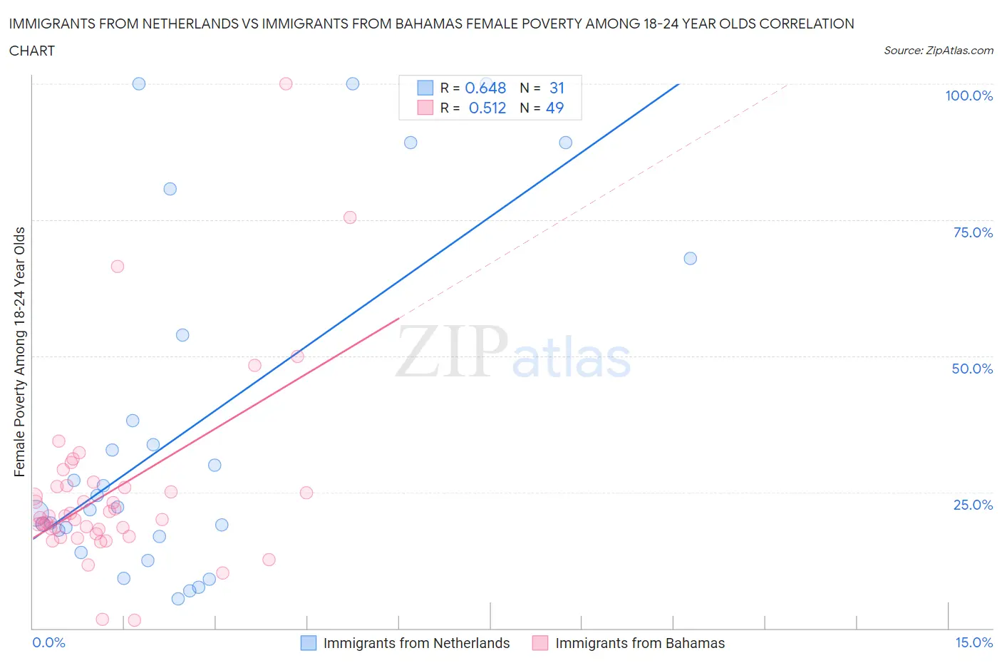 Immigrants from Netherlands vs Immigrants from Bahamas Female Poverty Among 18-24 Year Olds