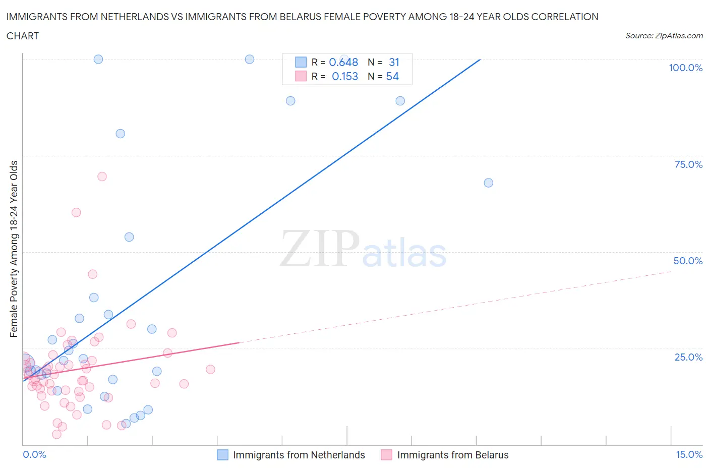 Immigrants from Netherlands vs Immigrants from Belarus Female Poverty Among 18-24 Year Olds