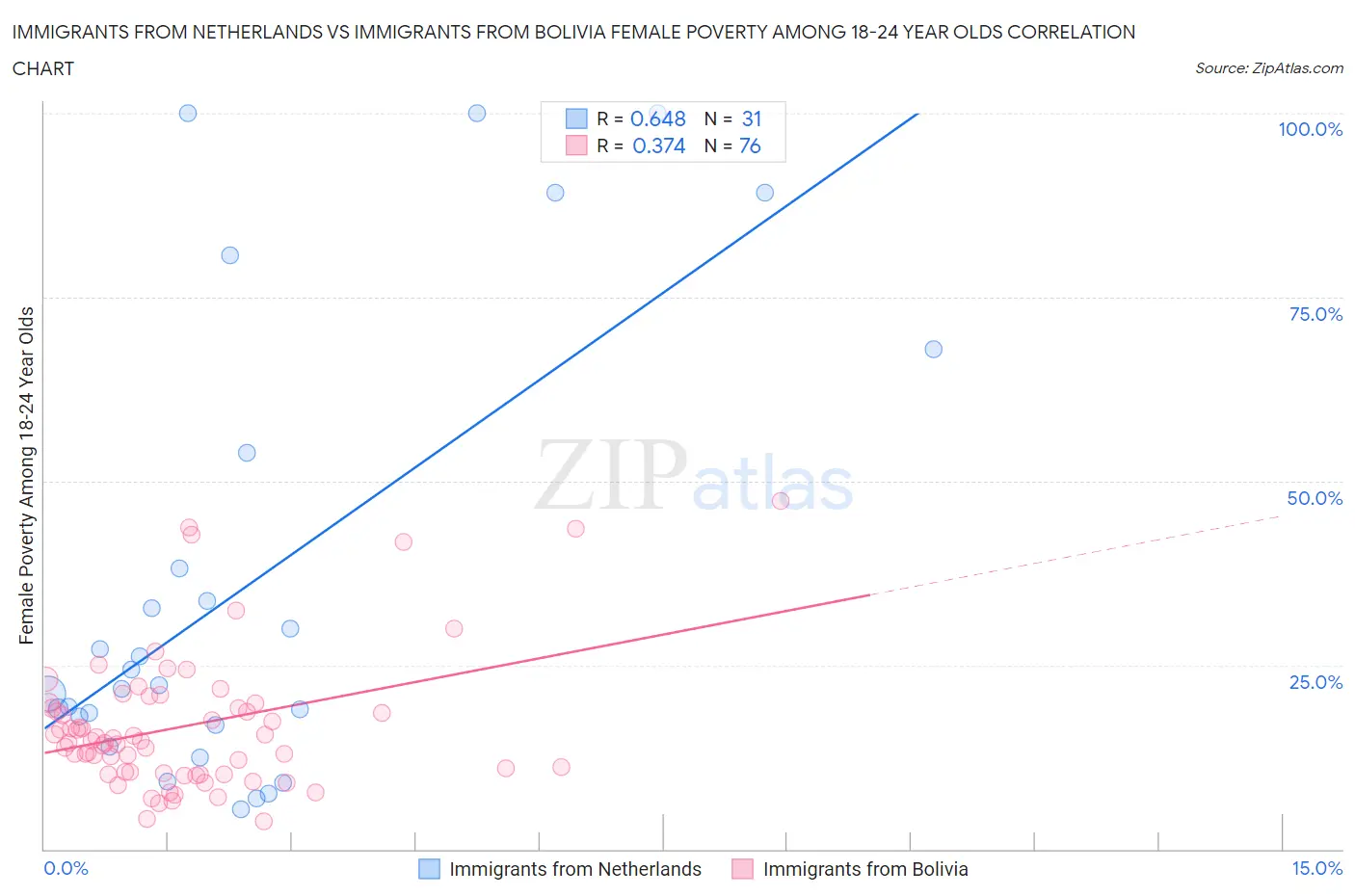 Immigrants from Netherlands vs Immigrants from Bolivia Female Poverty Among 18-24 Year Olds