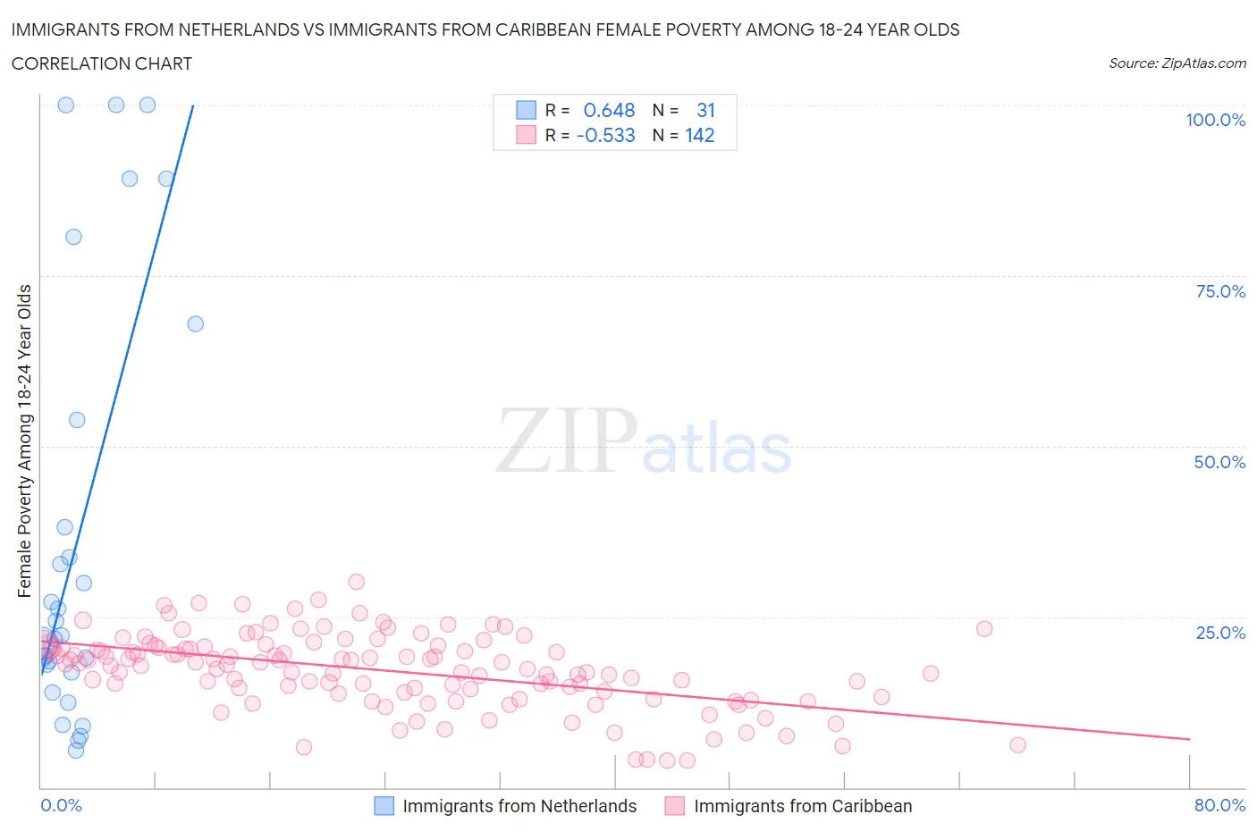 Immigrants from Netherlands vs Immigrants from Caribbean Female Poverty Among 18-24 Year Olds