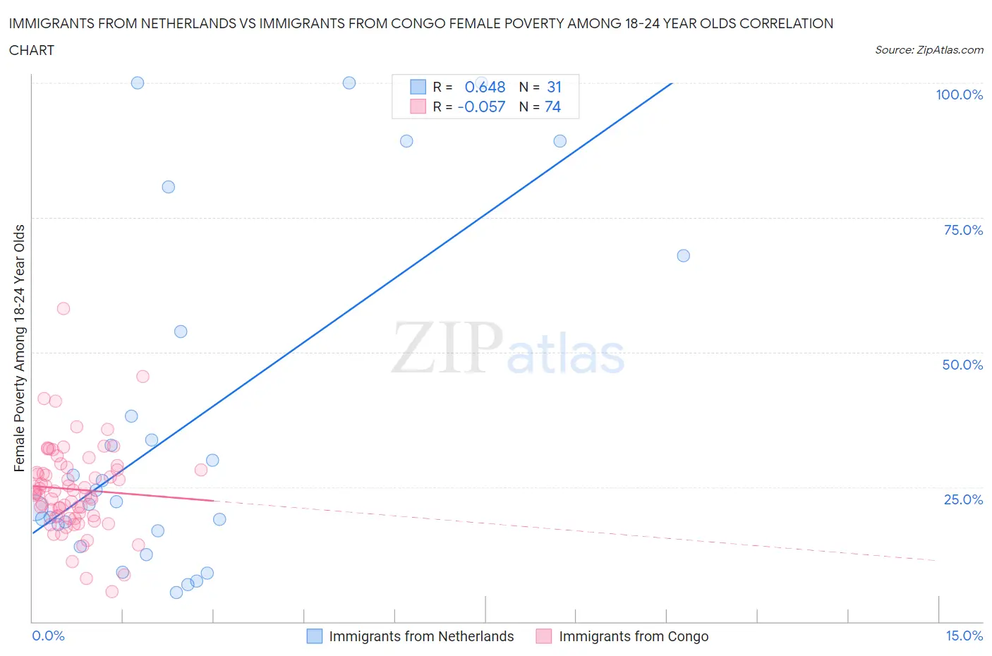 Immigrants from Netherlands vs Immigrants from Congo Female Poverty Among 18-24 Year Olds