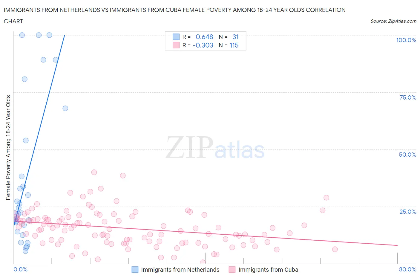 Immigrants from Netherlands vs Immigrants from Cuba Female Poverty Among 18-24 Year Olds