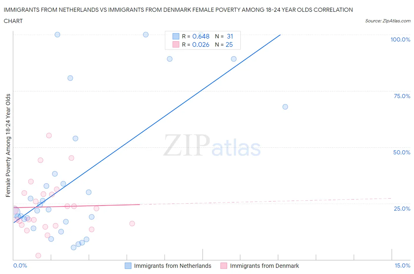 Immigrants from Netherlands vs Immigrants from Denmark Female Poverty Among 18-24 Year Olds