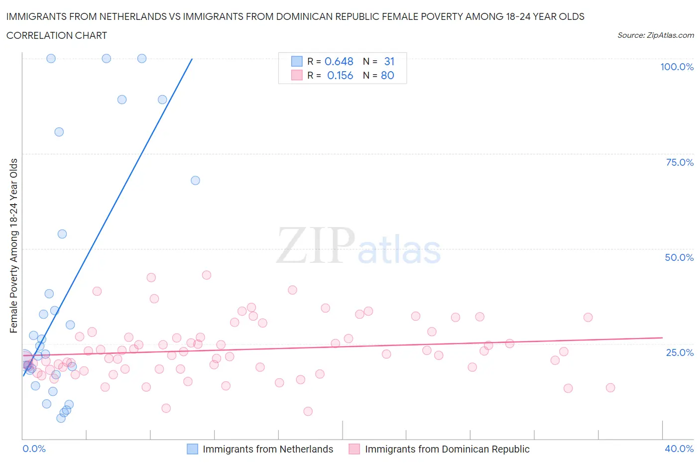 Immigrants from Netherlands vs Immigrants from Dominican Republic Female Poverty Among 18-24 Year Olds