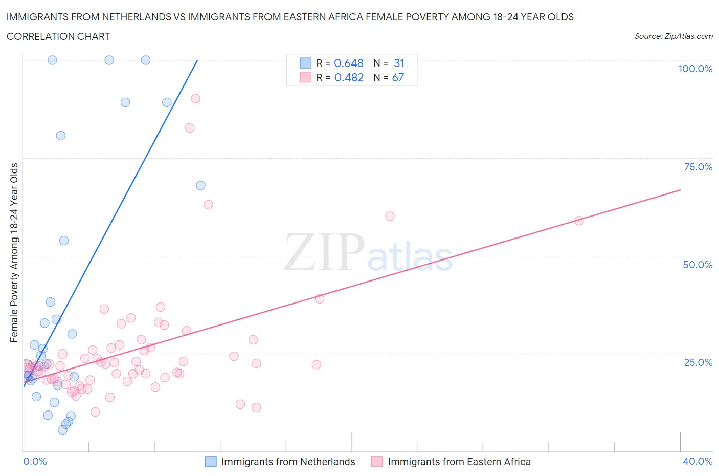 Immigrants from Netherlands vs Immigrants from Eastern Africa Female Poverty Among 18-24 Year Olds