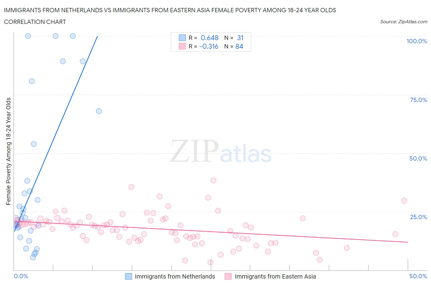 Immigrants from Netherlands vs Immigrants from Eastern Asia Female Poverty Among 18-24 Year Olds