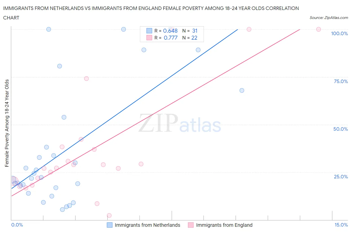 Immigrants from Netherlands vs Immigrants from England Female Poverty Among 18-24 Year Olds
