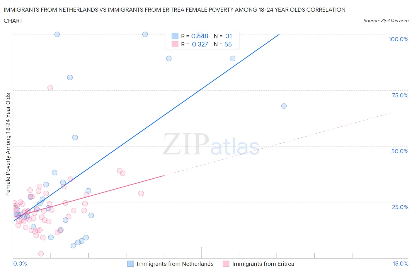 Immigrants from Netherlands vs Immigrants from Eritrea Female Poverty Among 18-24 Year Olds