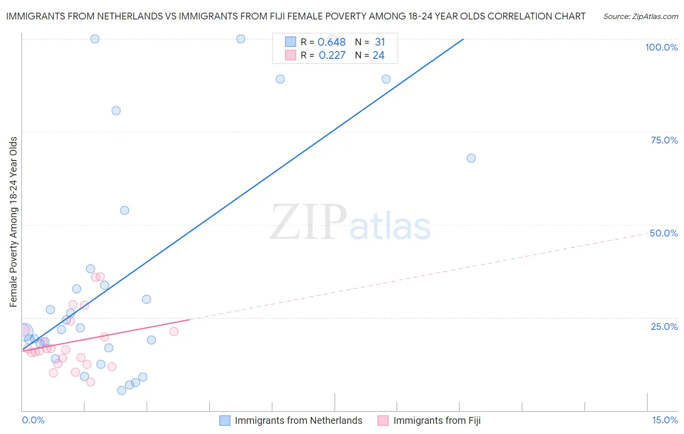 Immigrants from Netherlands vs Immigrants from Fiji Female Poverty Among 18-24 Year Olds