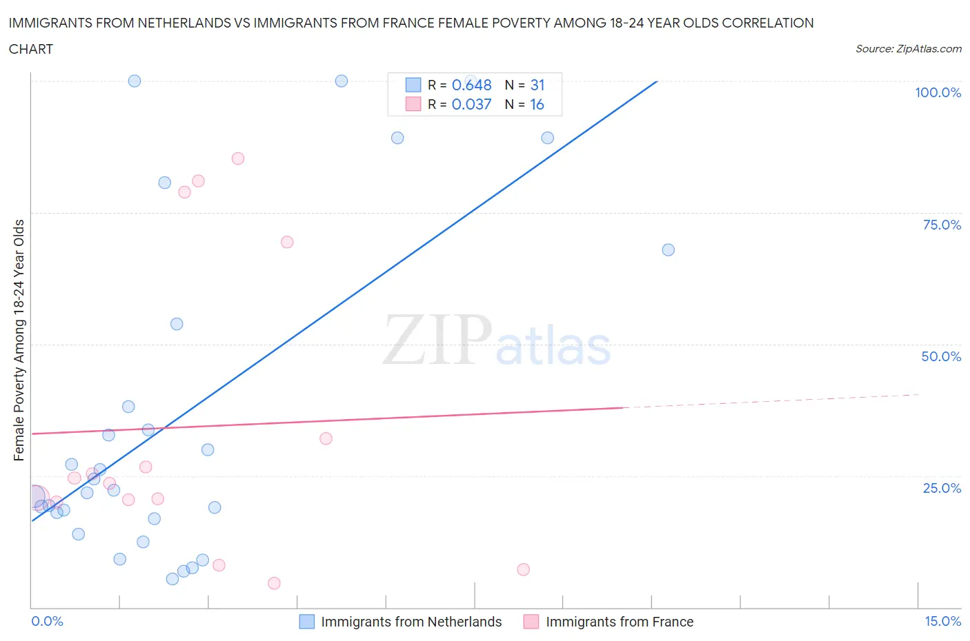 Immigrants from Netherlands vs Immigrants from France Female Poverty Among 18-24 Year Olds