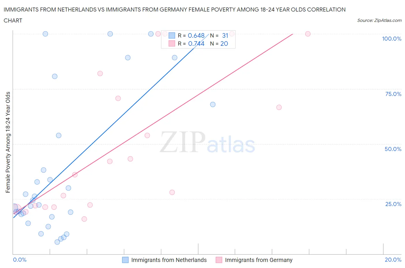 Immigrants from Netherlands vs Immigrants from Germany Female Poverty Among 18-24 Year Olds