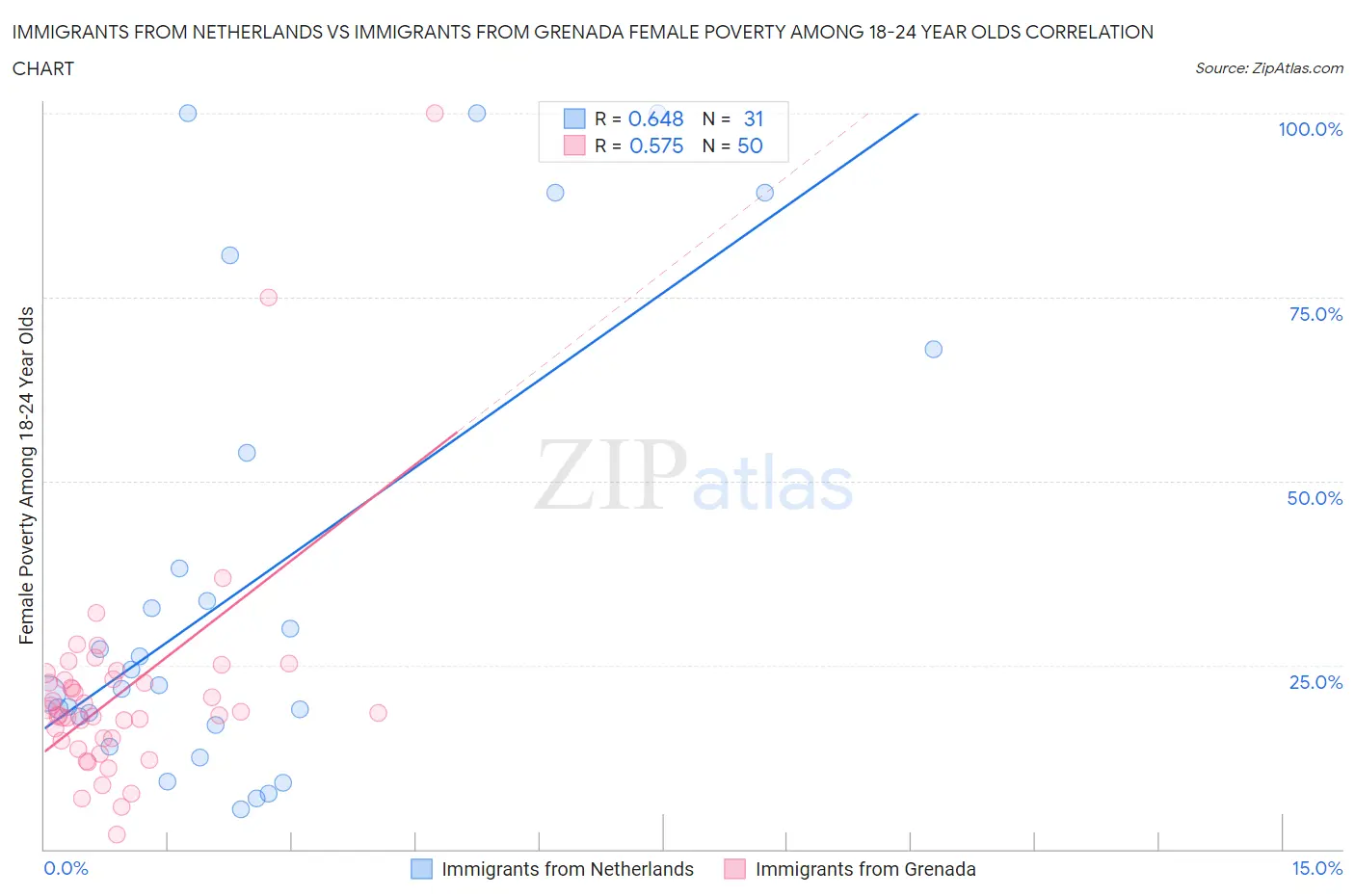 Immigrants from Netherlands vs Immigrants from Grenada Female Poverty Among 18-24 Year Olds