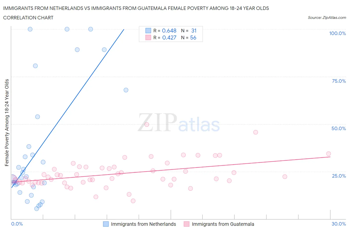 Immigrants from Netherlands vs Immigrants from Guatemala Female Poverty Among 18-24 Year Olds