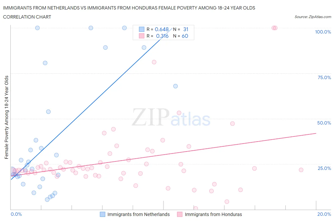 Immigrants from Netherlands vs Immigrants from Honduras Female Poverty Among 18-24 Year Olds