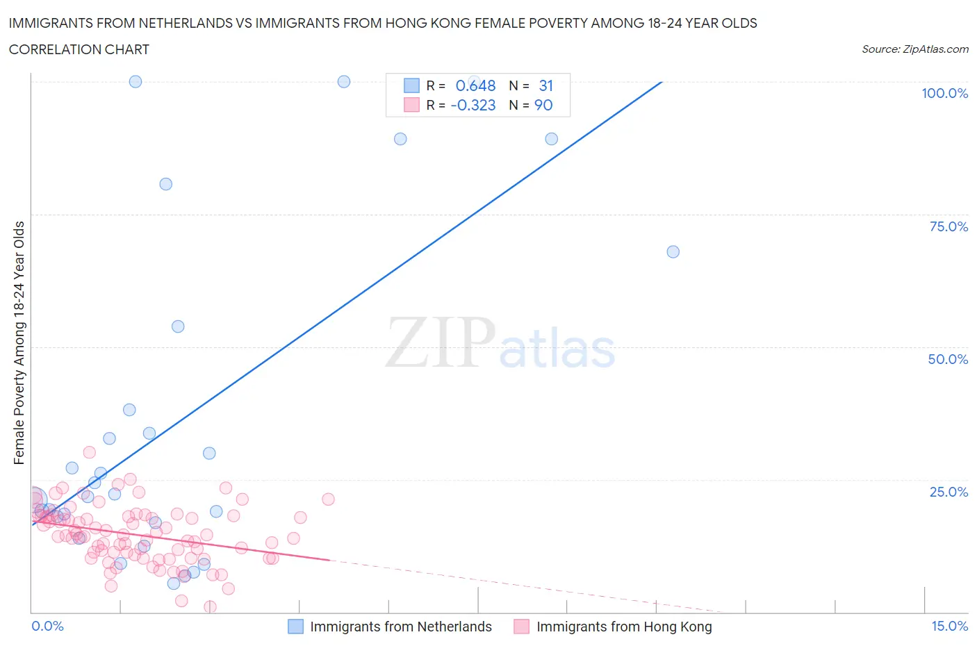 Immigrants from Netherlands vs Immigrants from Hong Kong Female Poverty Among 18-24 Year Olds