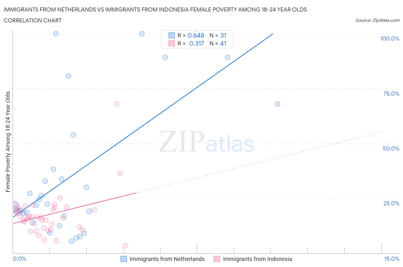 Immigrants from Netherlands vs Immigrants from Indonesia Female Poverty Among 18-24 Year Olds