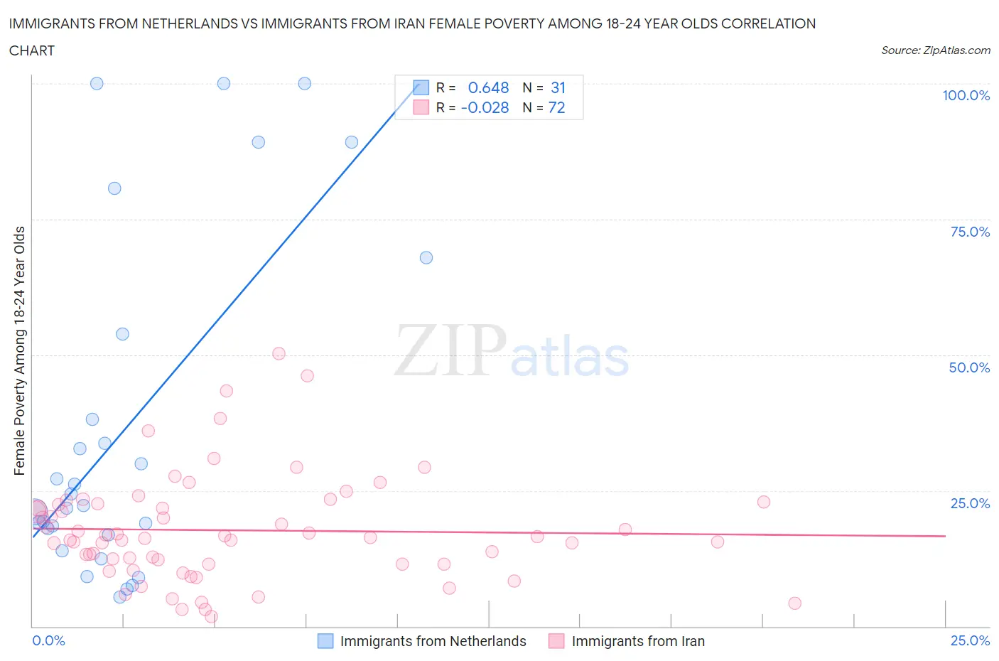 Immigrants from Netherlands vs Immigrants from Iran Female Poverty Among 18-24 Year Olds
