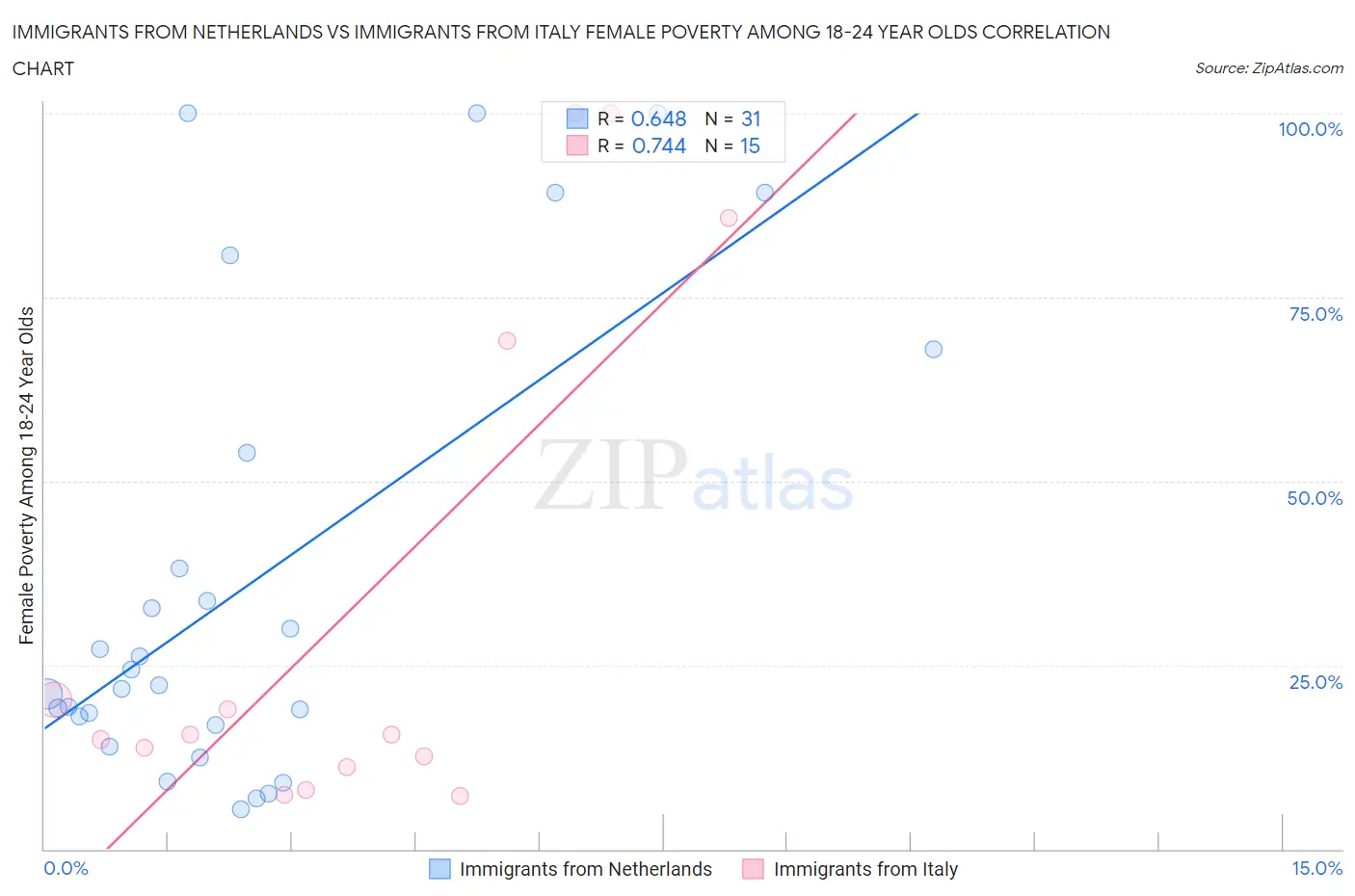 Immigrants from Netherlands vs Immigrants from Italy Female Poverty Among 18-24 Year Olds