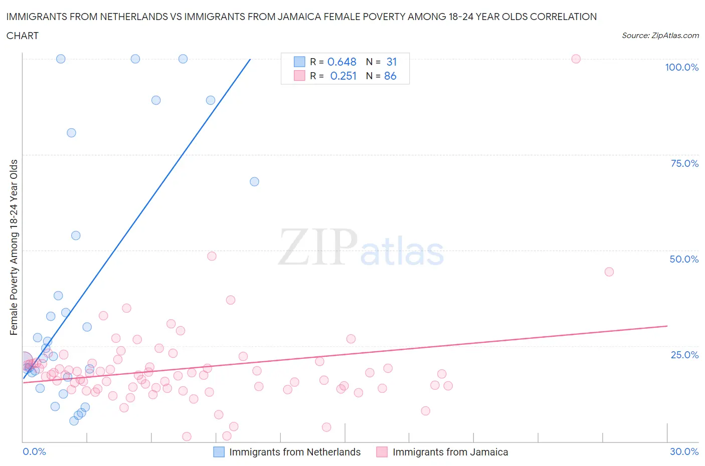 Immigrants from Netherlands vs Immigrants from Jamaica Female Poverty Among 18-24 Year Olds