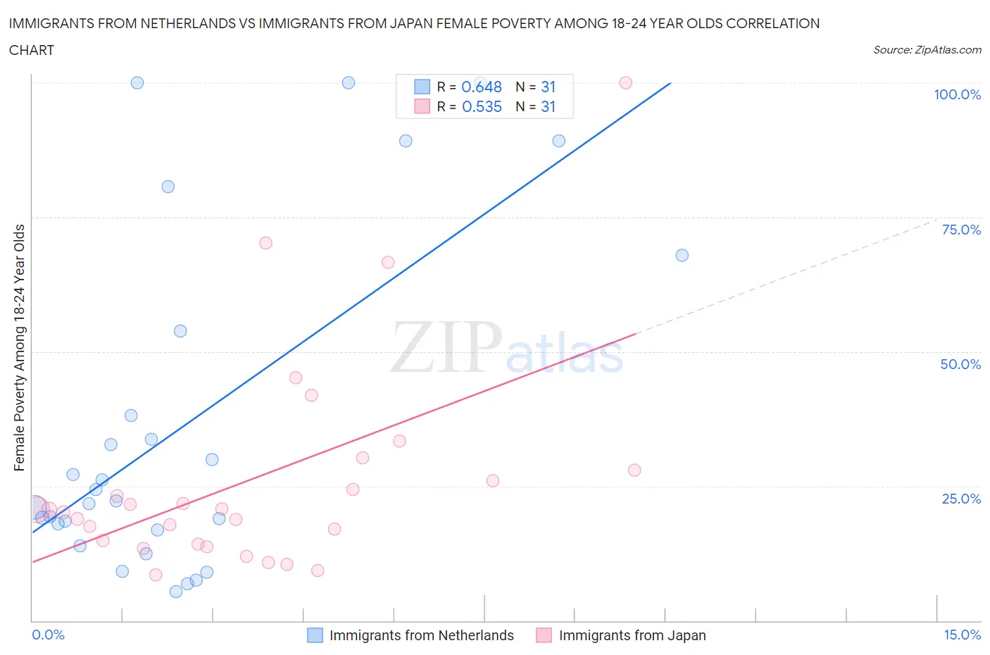 Immigrants from Netherlands vs Immigrants from Japan Female Poverty Among 18-24 Year Olds