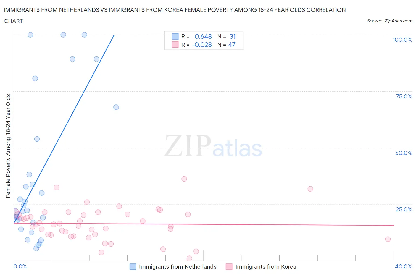 Immigrants from Netherlands vs Immigrants from Korea Female Poverty Among 18-24 Year Olds