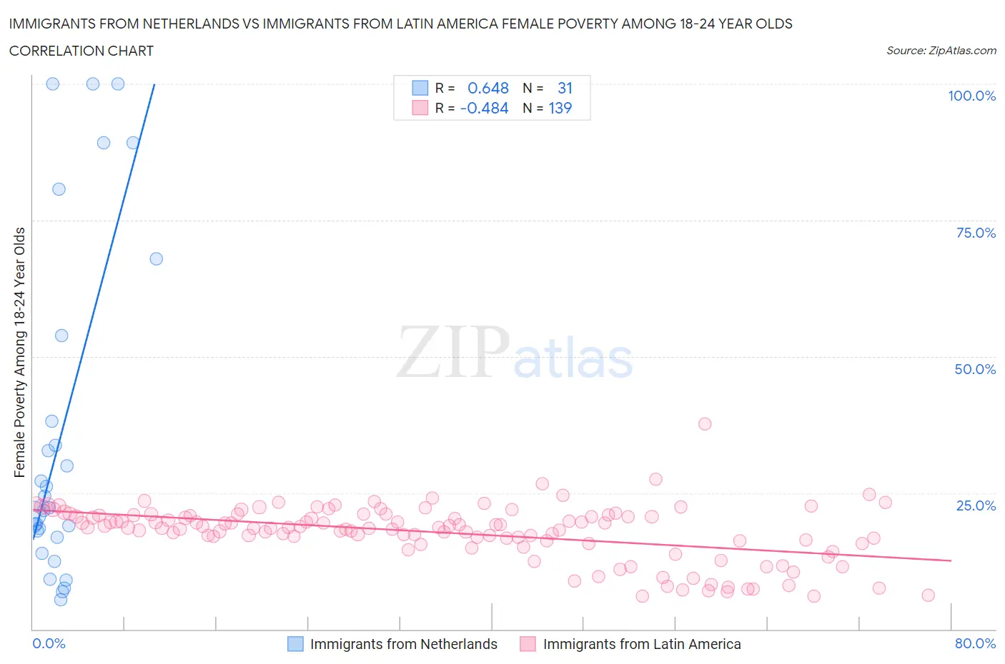 Immigrants from Netherlands vs Immigrants from Latin America Female Poverty Among 18-24 Year Olds