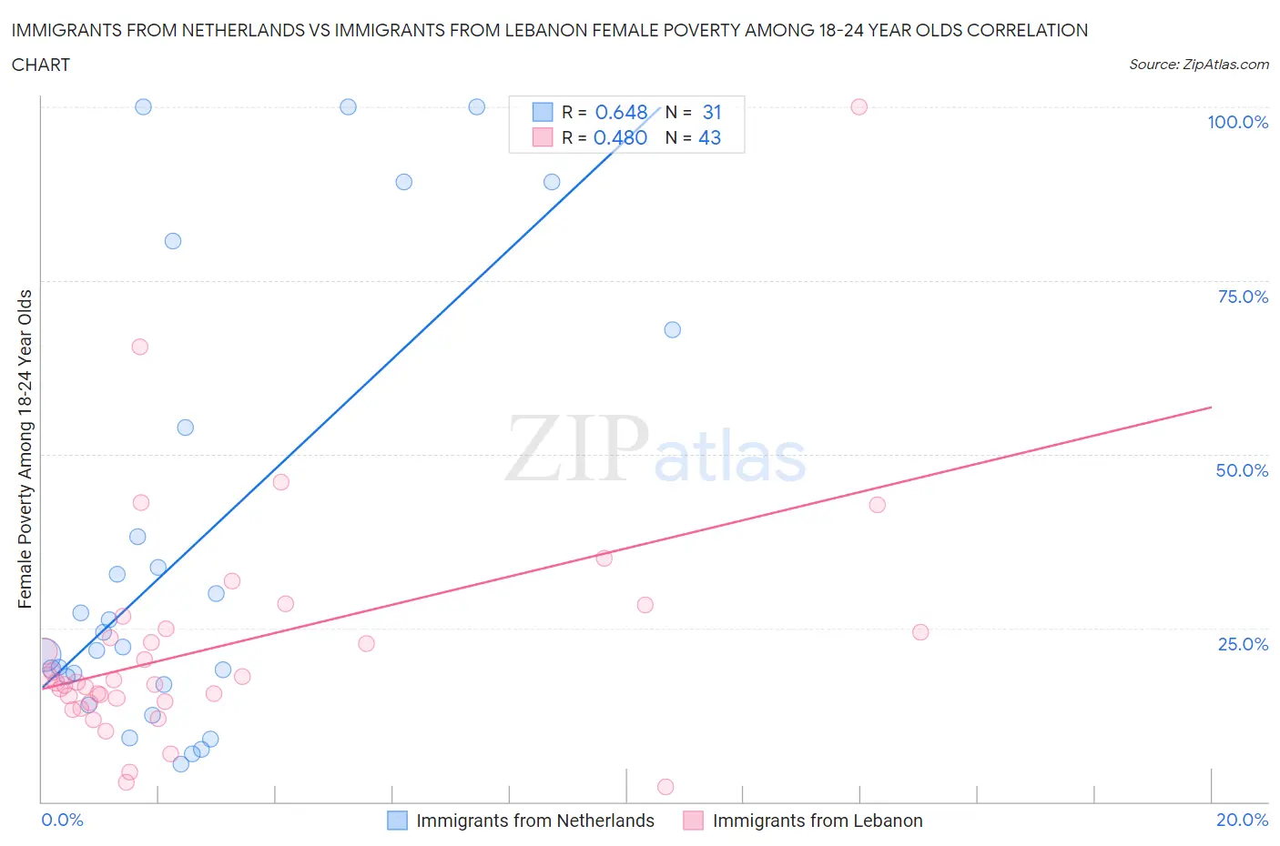 Immigrants from Netherlands vs Immigrants from Lebanon Female Poverty Among 18-24 Year Olds
