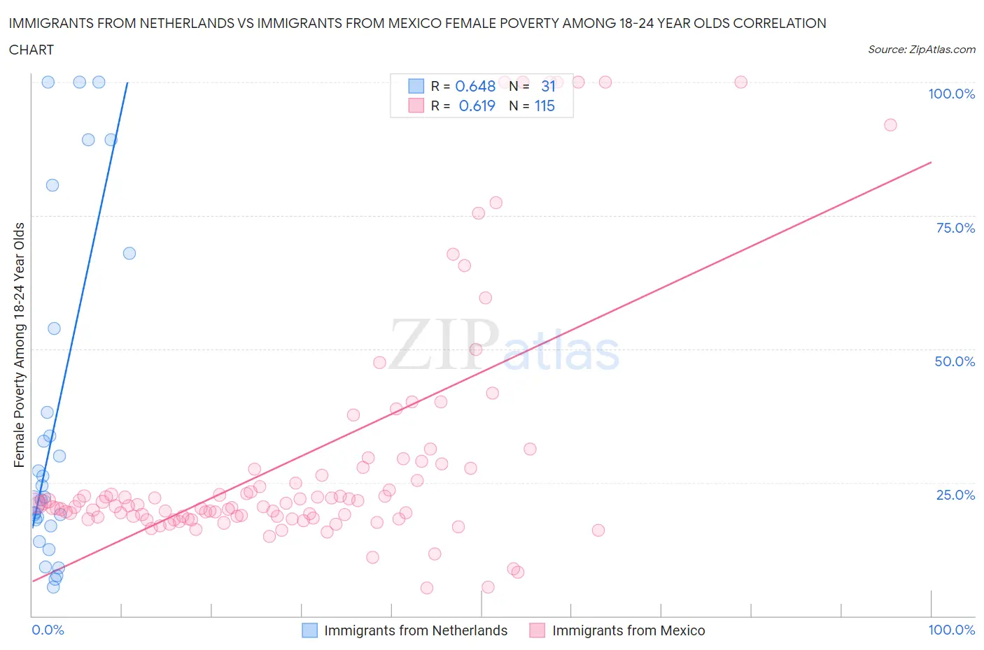 Immigrants from Netherlands vs Immigrants from Mexico Female Poverty Among 18-24 Year Olds