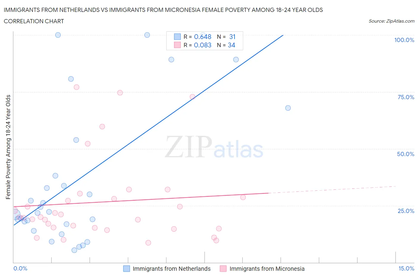 Immigrants from Netherlands vs Immigrants from Micronesia Female Poverty Among 18-24 Year Olds